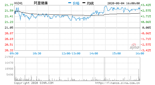 阿里健康：配售4.99亿股新股每股20.05港元