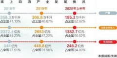 上半年川酒逆势上扬 营收利润增幅位居全省工业产业之首