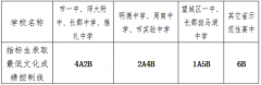 今年长沙高中招生录取政策确定 填报志愿前看清