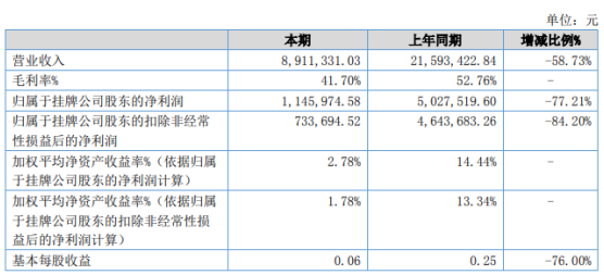 平方科技2020年上半年净利114.6万下滑77.21%毛利率下降