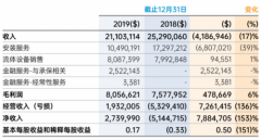 2019年年报发布，希伯伦科技产融结合初见成效
