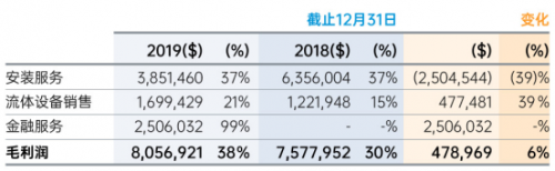 2019年年报发布，希伯伦科技产融结合初见成效