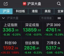 A股集体低开沪指跌0.25% 半导体板块逆市上扬