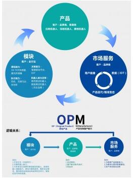 银星智能“OPM商业模式”助力制造型企业转型升级