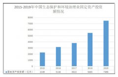 2020水环境修复行业发展前景趋势及规模分析
