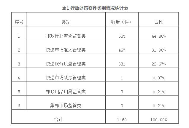 国家邮政局：今年上半年开​展邮政市场行政执