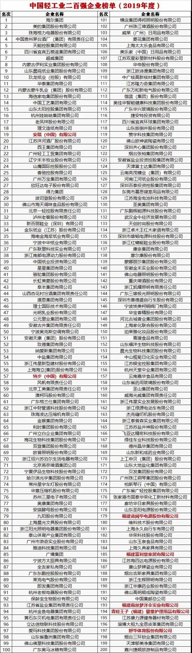 全国轻工业二百强名单公布！七家闽企入围！