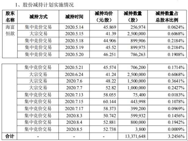 宇信科技股东海富恒歆减持1337.16万股套现约5.53亿元