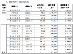 宇信科技股东海富恒歆减持1337.16万股套现约5.53亿元