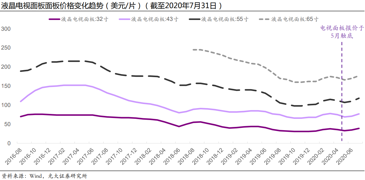 液晶面板涨价背后：行业产能加速出清 国产龙头获红利