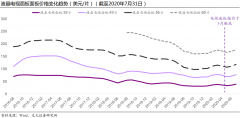 液晶面板涨价背后：行业产能加速出清 国产龙头获红利