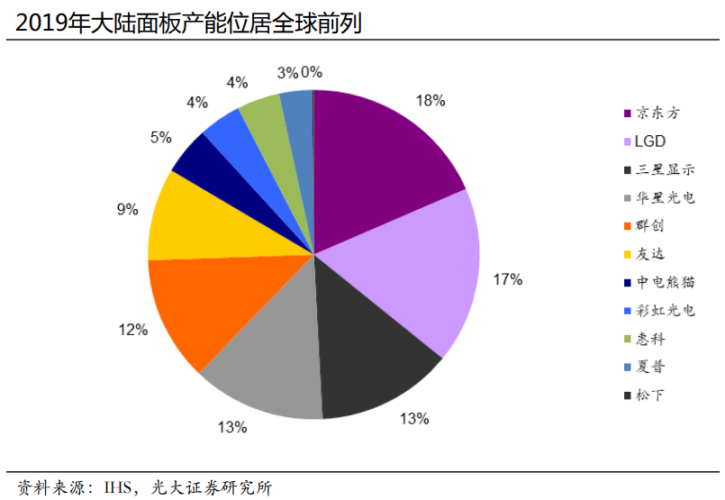 液晶面板涨价背后：行业产能加速出清 国产龙头获红利