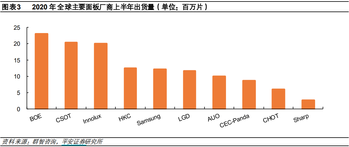 液晶面板涨价背后：行业产能加速出清 国产龙头获红利