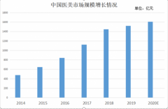 行业自律多维度净化医美市场 三方共筑医美消费