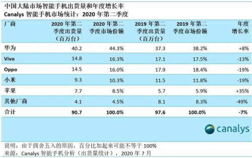 国内Q2手机出货量环比增长25% 京东手机占比58%引领行业复苏
