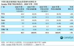 国内Q2手机出货量环比增长25% 京东手机占比58%引领行业复苏
