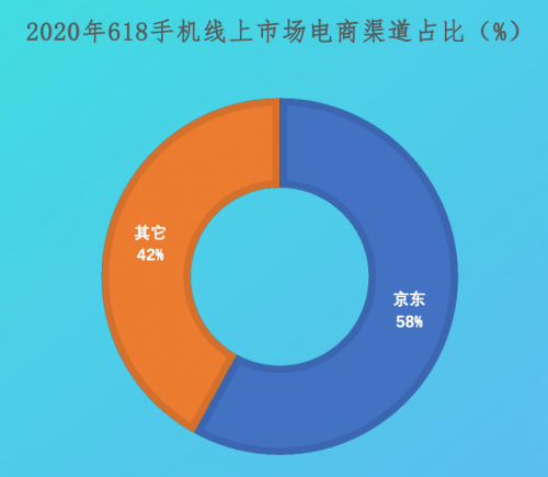 国内Q2手机出货量环比增长25% 京东手机占比58%引领行业复苏