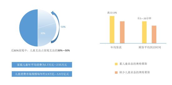 (据中国儿童产业中心公布数据)