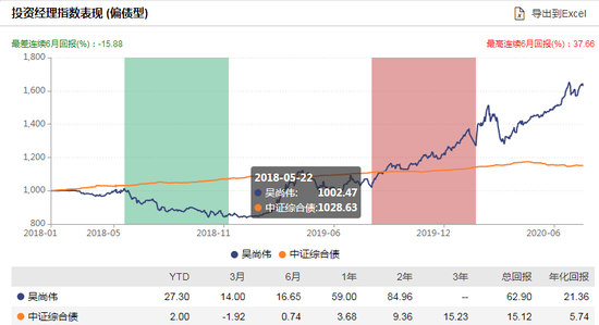 [新基]建信食品饮料行业发行:吴尚伟管理 过往年