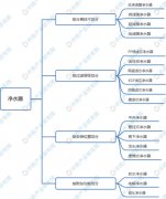 2020年中国净水器行业市场现状及发展前景研究报告(简版)