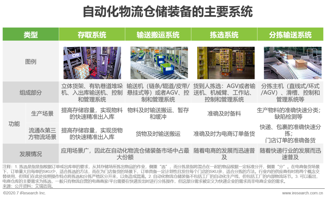 2020年中国智能分拣行业研究报告