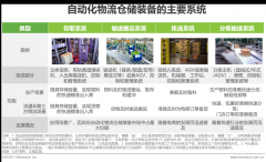 2020年中国智能分拣行业研究报告