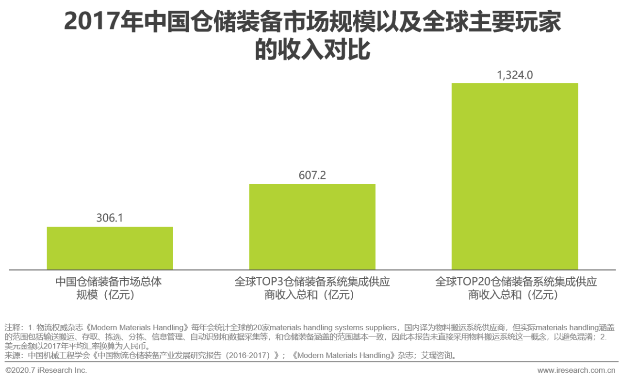 2020年中国智能分拣行业研究报告