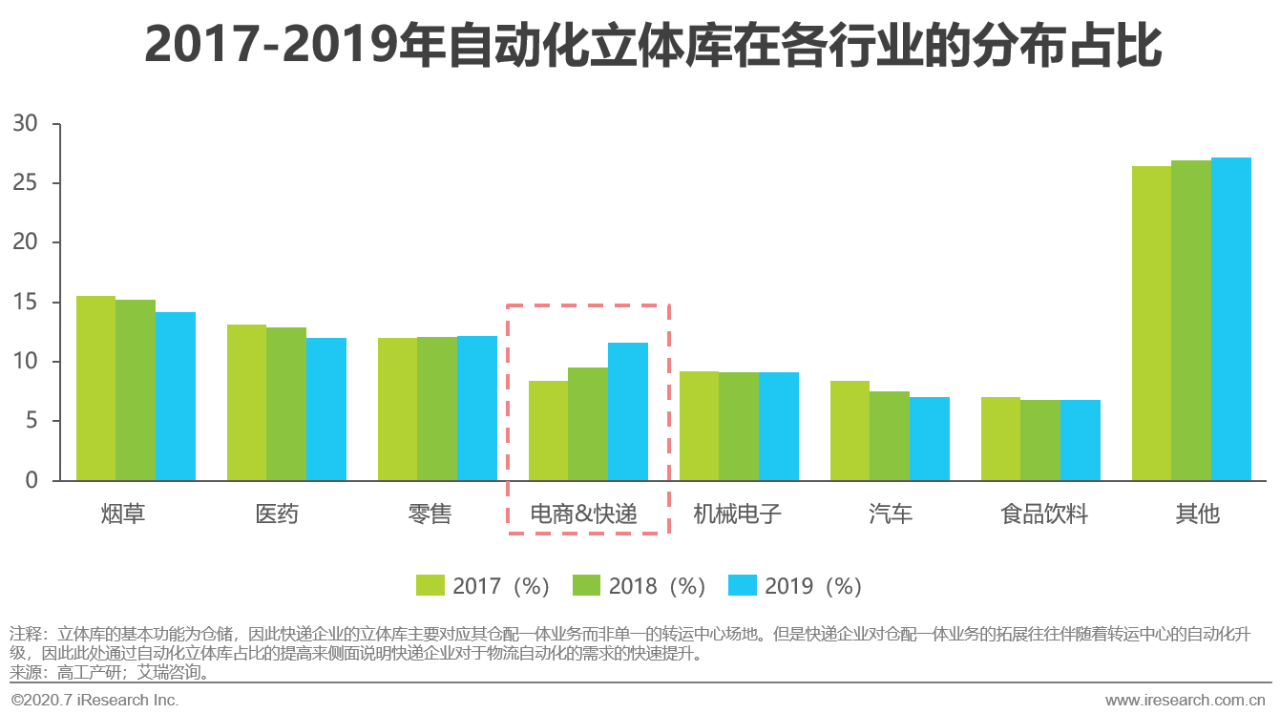 2020年中国智能分拣行业研究报告