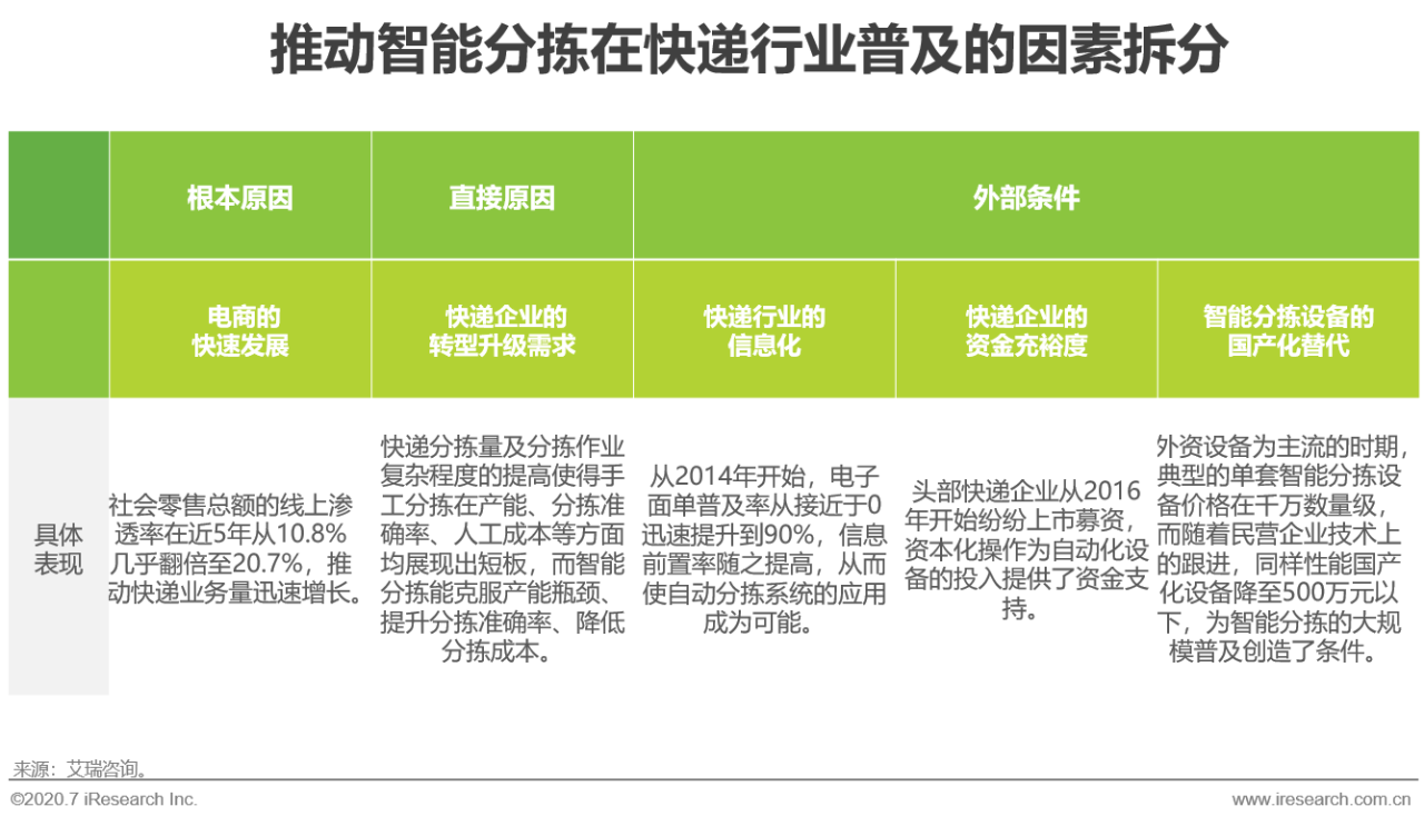 2020年中国智能分拣行业研究报告