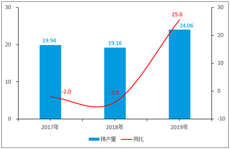 2020-2024年中国锑行业投资的分析预测