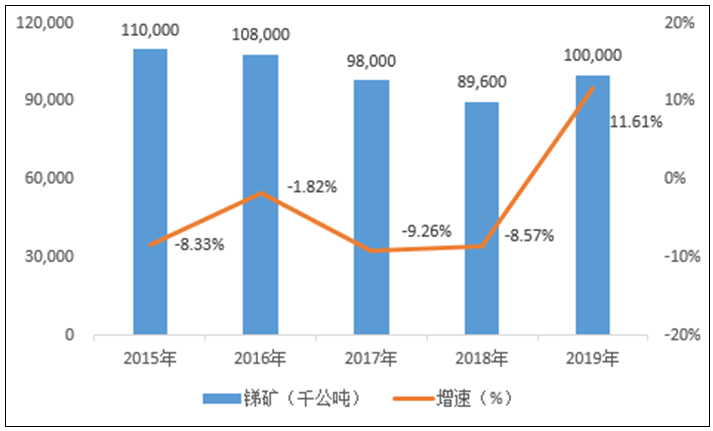 2020-2024年中国锑行业投资的分析预测