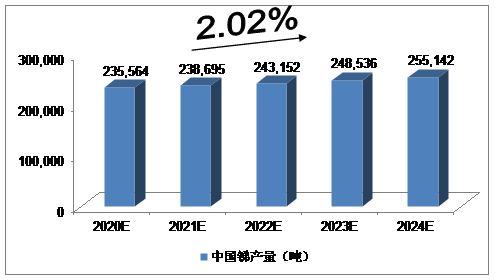 2020-2024年中国锑行业投资的分析预测