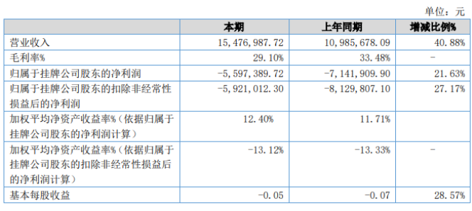 辉腾科技2020年上半年亏损559.74万亏损减少成本费用降低