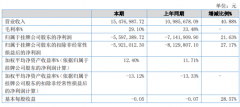 辉腾科技2020年上半年亏损559.74万亏损减少成本费用降低