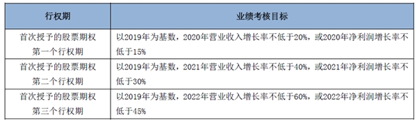 万兴科技发布股票期权激励背后：重视人才 笃定