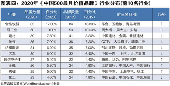 逆势成长！“温馨校车”作为行业唯一品牌跻身 中国价值品牌500强