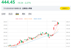 特朗普刚动手，市值立马蒸发448亿美元！美媒开始担心苹果了，iPhone将支持北斗
