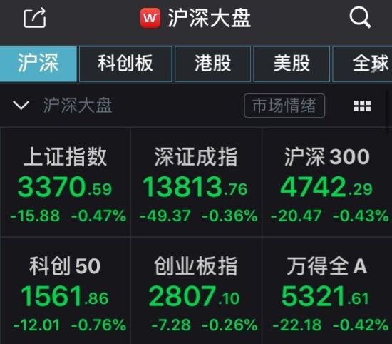 A股集体低开：沪指跌0.47%，券商、军工板块走弱