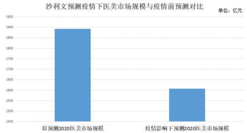 2020医美行业增速同比下挫13个百分点 “互联网