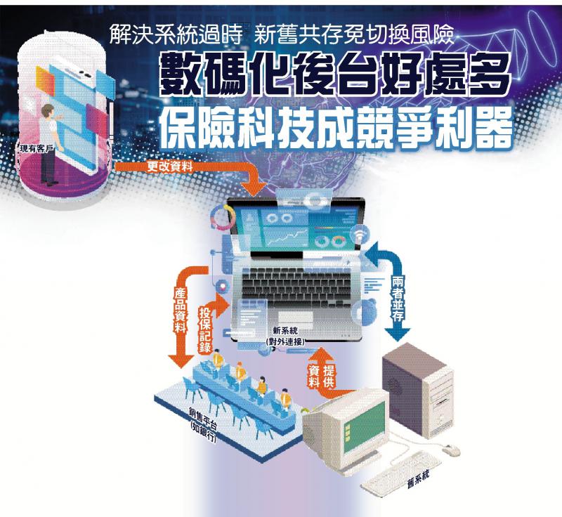 ﻿保险科技透视系列之一\数码化后台好处多 保险