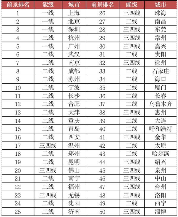 专业机构发布：2020年房地产最具投资价值50城