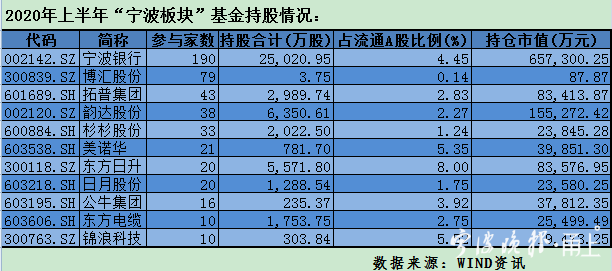 宁波上市企业韧性突显 一批＂明星股＂获得机构青