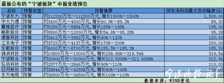 宁波上市企业韧性突显 一批＂明星股＂获得机构青