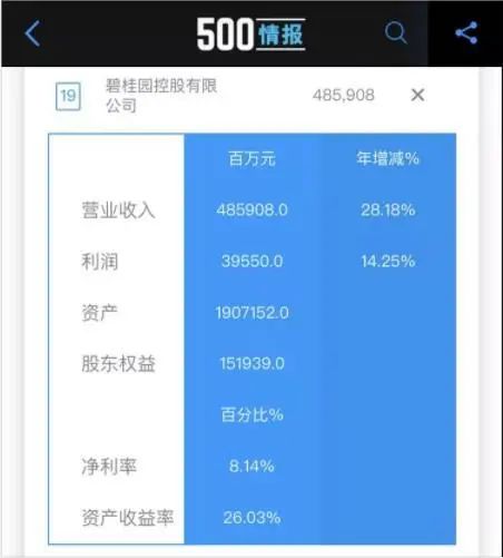 【推广】2020年《财富》中国500强发布 碧桂园位列