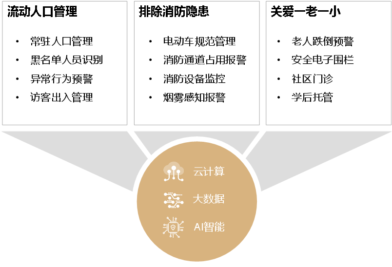 AIoT加持智慧社区 锋物科技助力“居者优其屋”进阶