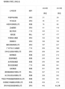 上榜《财富》世界500强的粤港澳大湾区企业呈现新特点