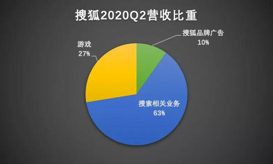搜索及其相关业务，占了搜狐营收大头 　　这也引起了人们对搜狐出售搜狗股权的担心