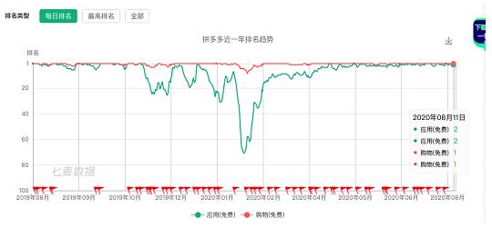 加码“百亿补贴”的拼多多冲入全球下载榜前十：再度证明中国内需潜力