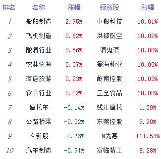 收评：三大股指冲高回落集体跌逾1% 高位股萎靡