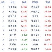 收评：三大股指冲高回落集体跌逾1% 高位股萎靡